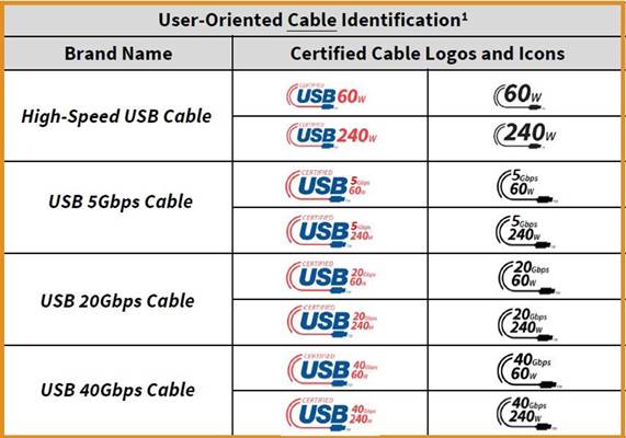 2022年3月USB-IF提出了線纜結合傳輸速率及支援電源能力的認證，也重新定義了線纜的規格。