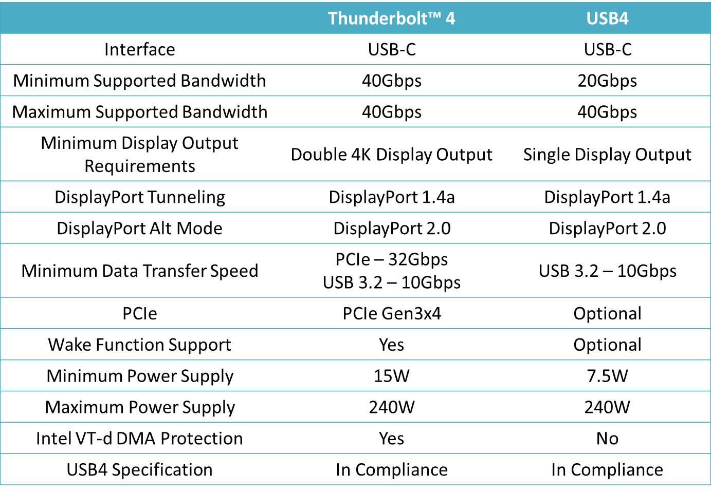 Thunderbolt™ 4 和USB4 的規格雖然非常相似，但Thunderbolt™ 4在最低規格的需求上相較USB4來得高