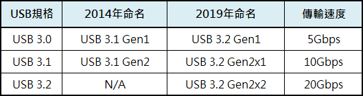 USB 3.0, USB 3.1及USB 3.2於各時期的規格、命名及傳輸速度對照表