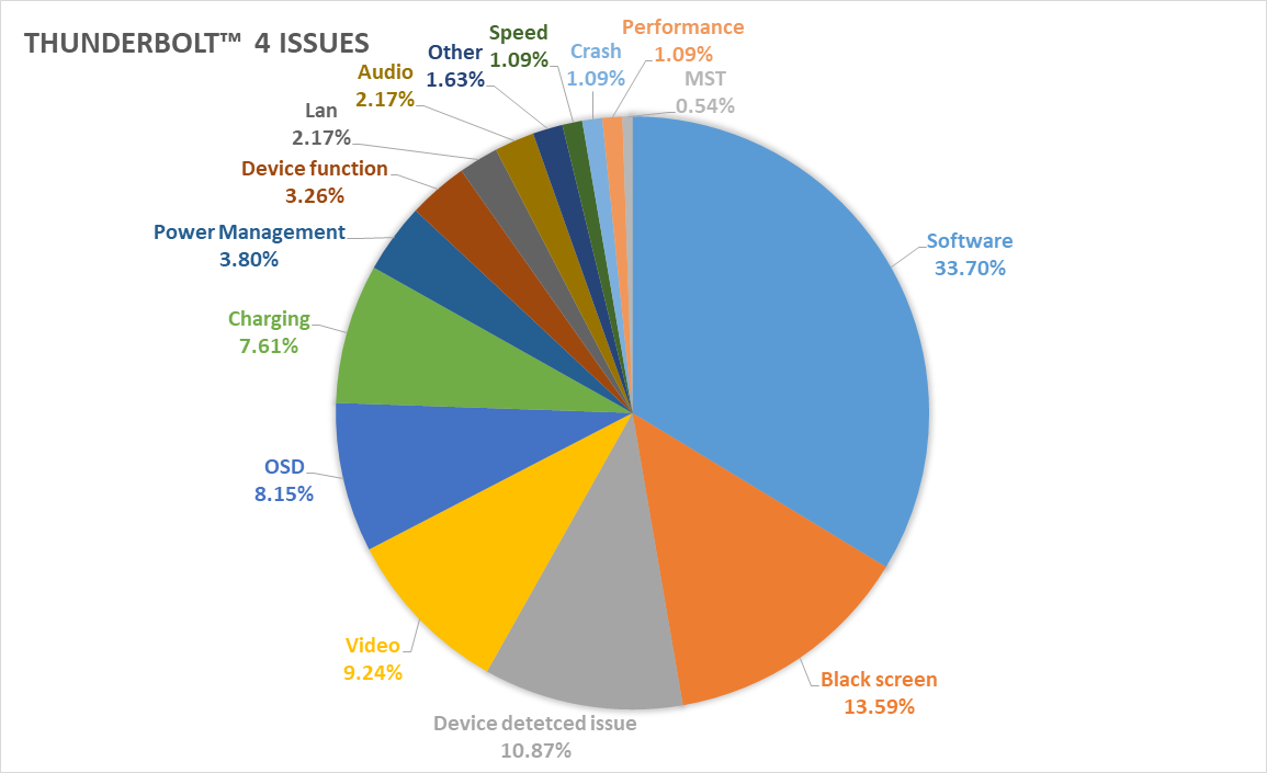 Thunderbolt™ 4 Bug Report統計分析