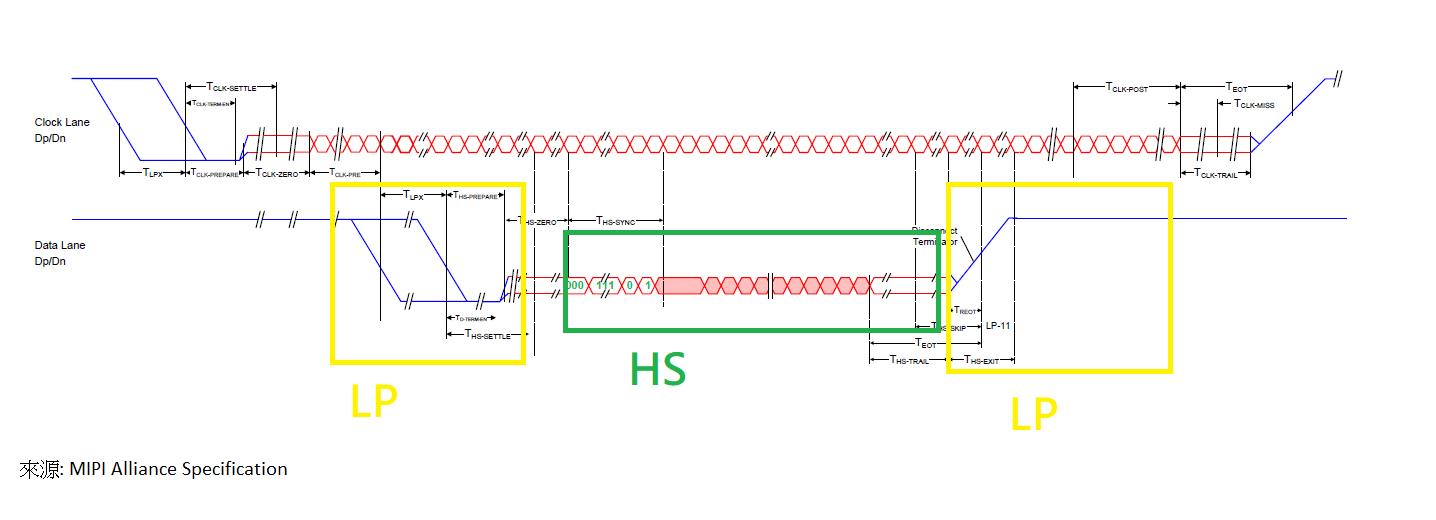 HS mode: 低電壓傳輸，最高數據傳輸速度為每Lane 1Gpbs~9Gbps