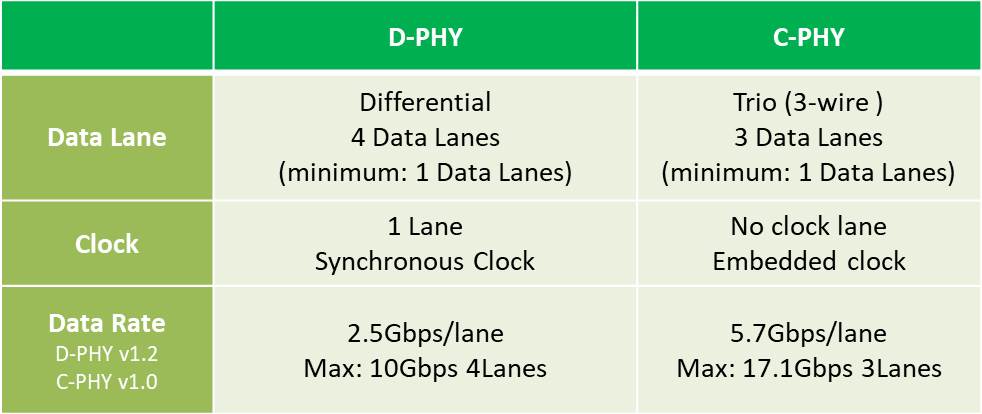 與D-PHY相同，MIPI C-PHY結合高速、低功耗的訊號傳輸模式，應用於（CSI、DSI）