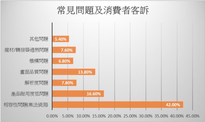 USB-C轉HDMI產品：常見問題及消費者客訴