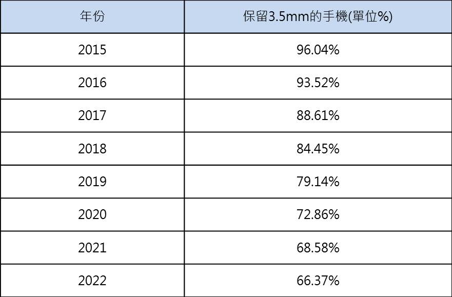 保留耳機3.5mm輸出孔的手機比例逐年降低。由下表可看出每年以5%左右的比例逐漸減少