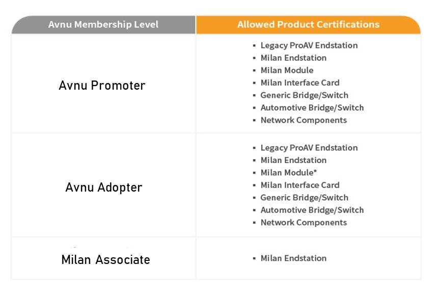 Avnu的會員有三個類別：Promoter、 Adopter 與Milan Associate。