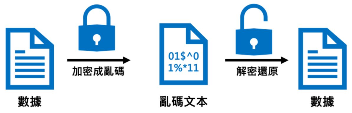 加密技術讓數據在設備與伺服器傳遞之前，無法會被有心人士解讀並加以利用，提升不少網路安全性