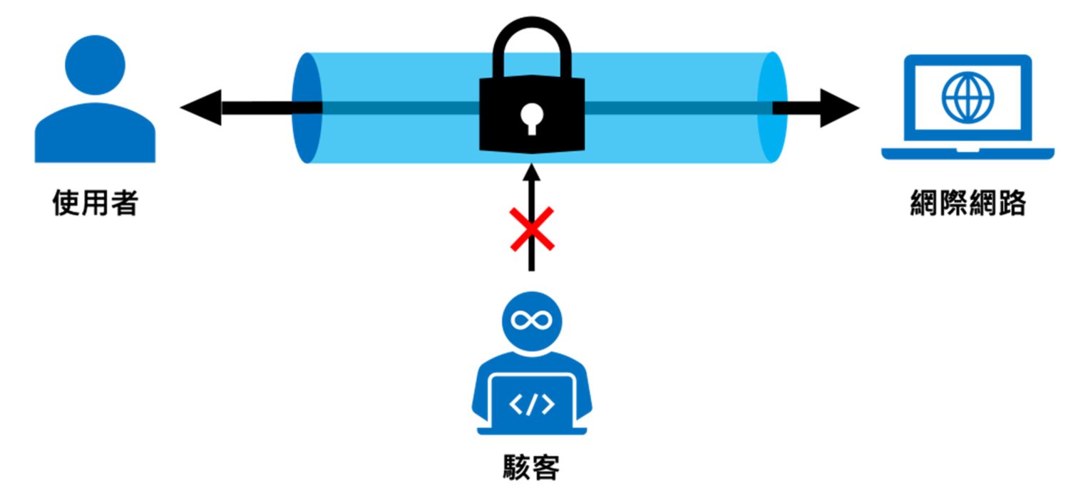 透過VPN建立的隧道協定建立虛擬的對等連接，也可用於存取私人資源，同時能夠在安全的狀況下存取重要的資訊。