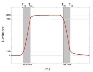灰階到灰階的亮度變化時間(Gray to Gray response time)