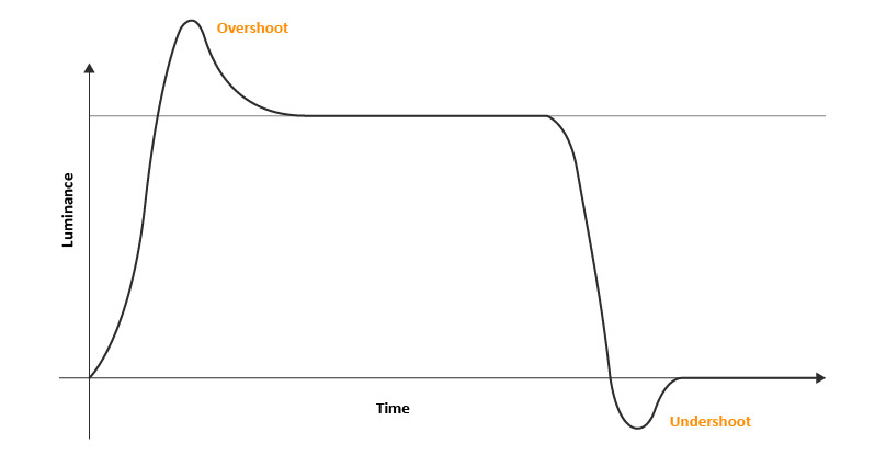 overshoot及undershoot，指的是訊號在調變的過程中在預期值之外，以百分比的方式呈現。