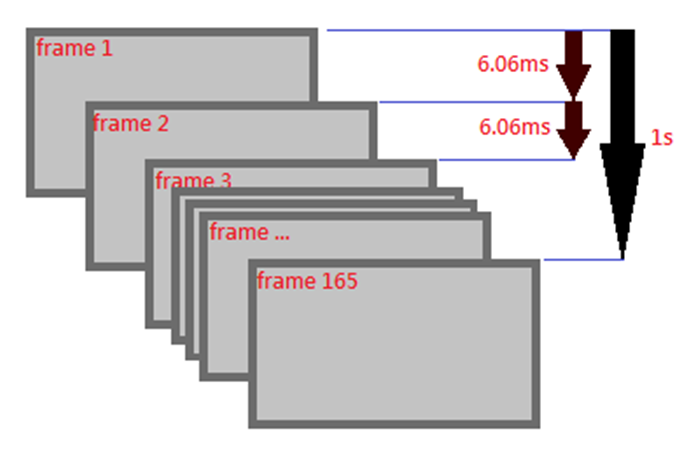 螢幕更新率為165Hz，代表1秒可以更新165張畫面(frame)，1個畫面需要6.06ms來更新(refresh window)。