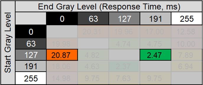 畫面gray127切換到畫面gray191需要2.47ms ，反應時間小於1個frame (6.06ms) 的更新畫面時間