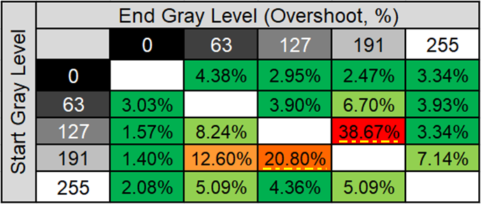 影響反應時間的指標：Overshoot/Undershoot，一般液晶顯示器要overshoot不超過20%及undershoot不超過15%