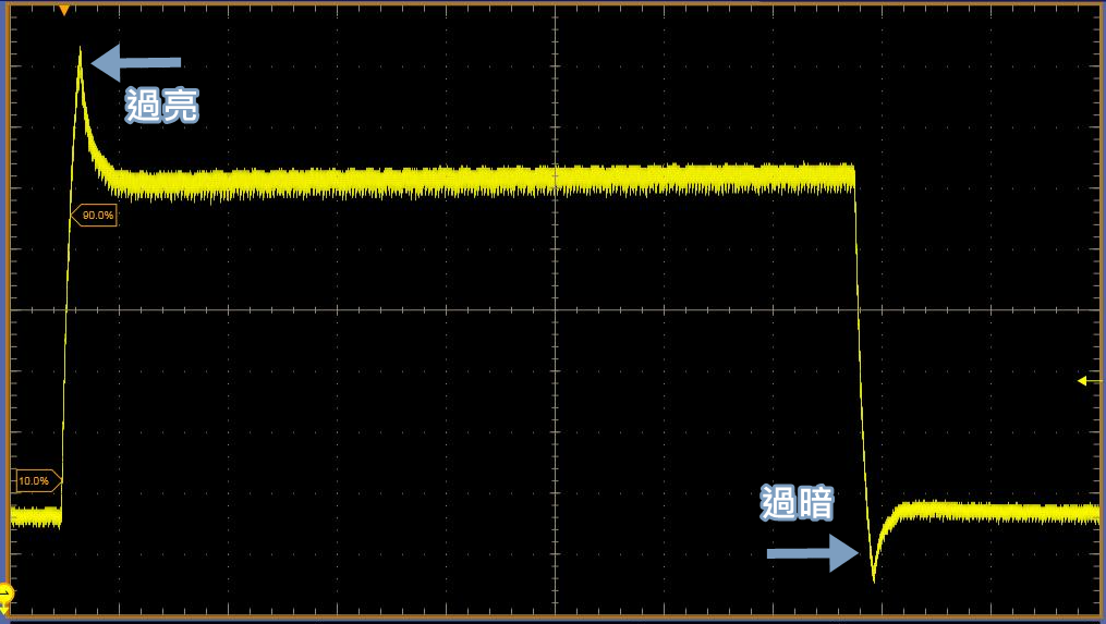 雖然反應時間減少了，但轉換的亮度卻超出了預期範圍，導致像素需要調整回預期值。