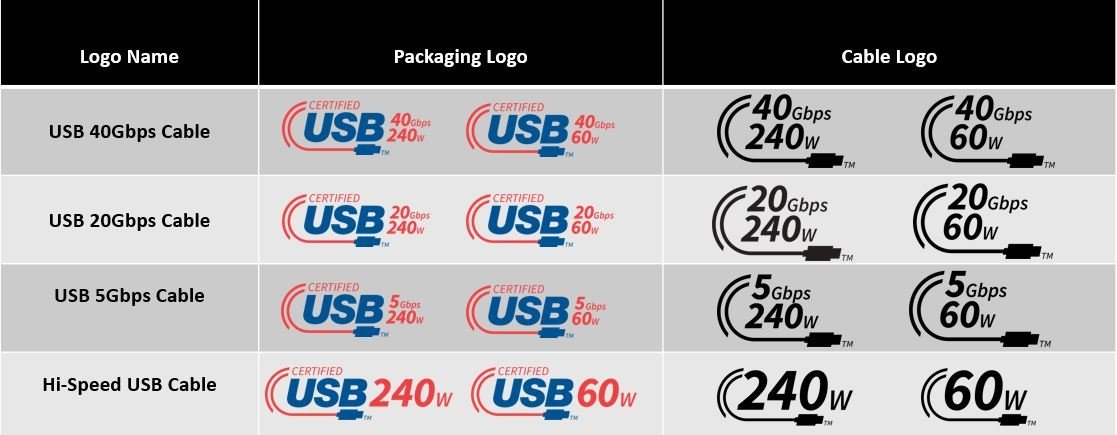 USB4 目前的相關規格和對應圖示