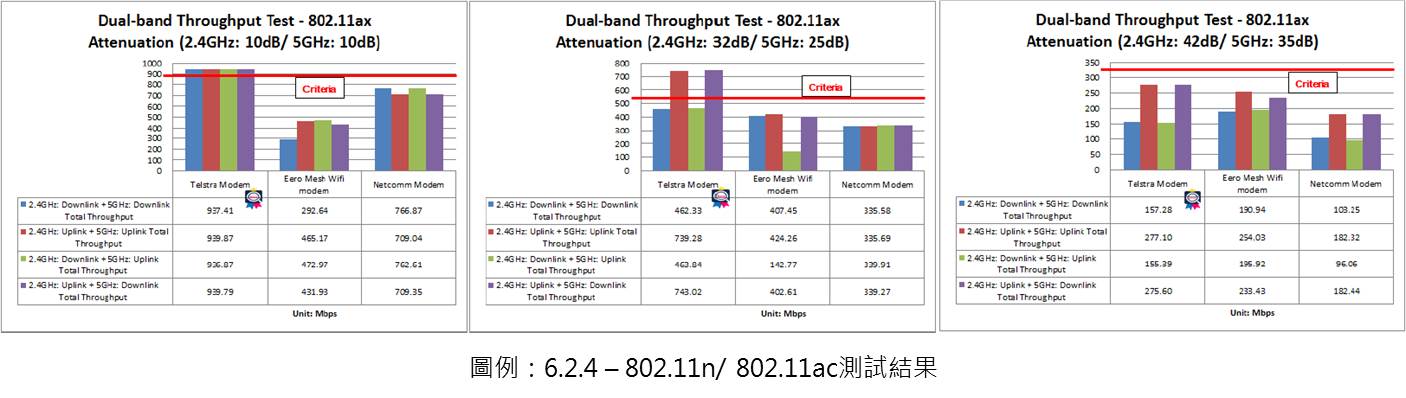 AP效能大評比 - TR-398 Issue 2 Corrigendum 1（實測Part1） | 百佳泰 Allion Labs