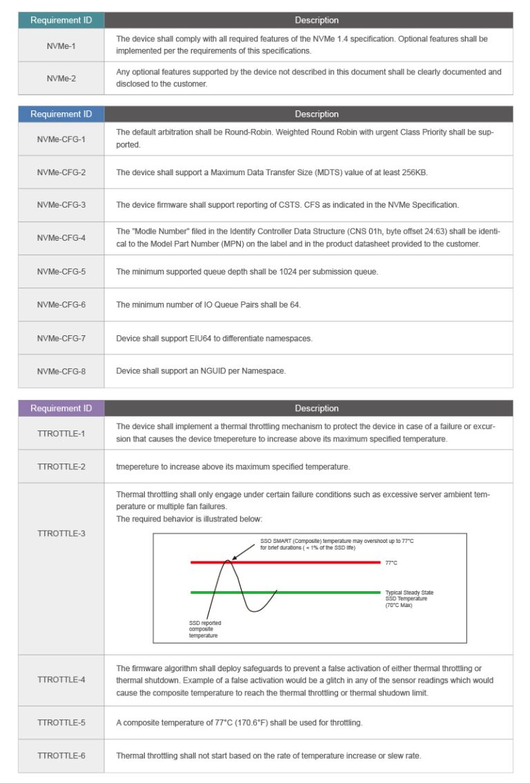 Meta 開放運算計畫(OCP) - 標準驗證程序Cloud SSD 1.0a compliance test 大解密 | 百佳泰 ...