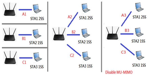 TR-398常見問答(Part 4)：6.4.3Downlink MU-MIMO Performance Test 在不同階段的測試狀態