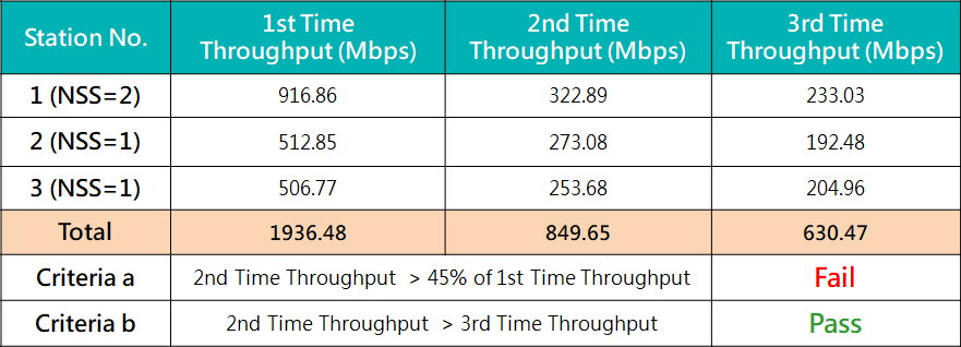 6.4.3 Downlink MU-MIMO Performance Test的測試結果