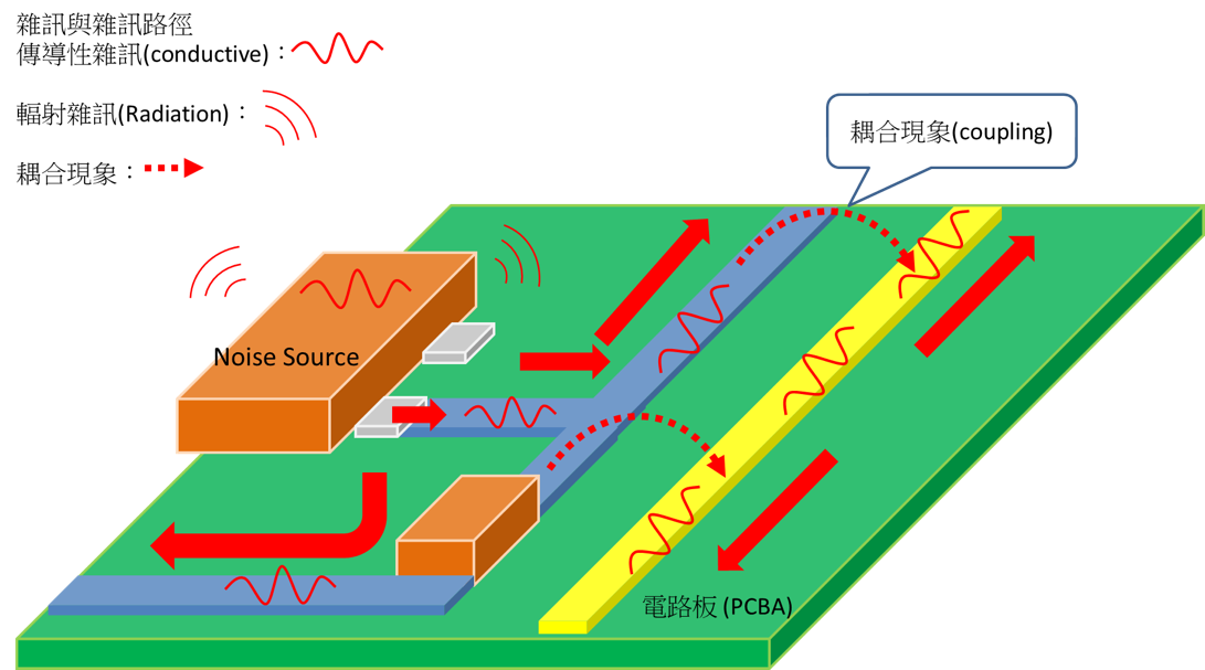 百佳泰技術文章 - 雜訊源 (Noise Source)透過實體連接的線路將雜訊傳到其他電路，而耦合現象如藍色印刷電路的雜訊跨至黃色印刷電路線，兩線雖互不相連，但黃色線路卻已經遭到雜訊干擾。