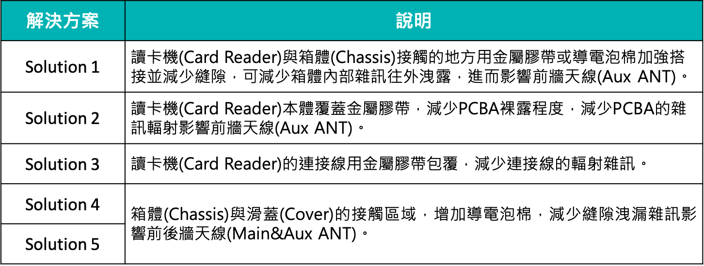 百佳泰技術文章 - 透過RF Probe與頻譜分析輔助，找出有雜訊洩漏的地方，並增加Solution進行應對