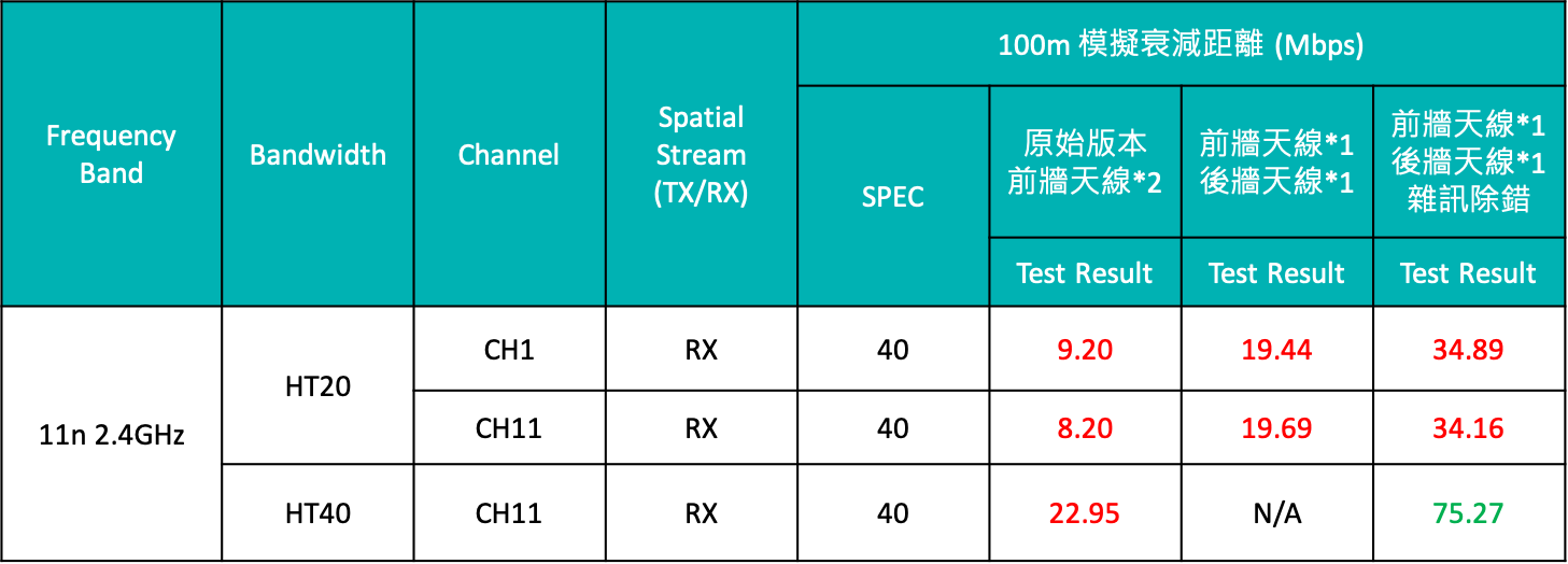 百佳泰技術文章 - 吞吐量測試(Throughput Test) 100m 模擬衰減距離