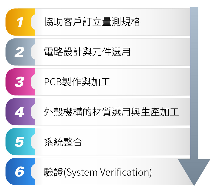 一系列從內而外的產品設計與整合及測試服務流程