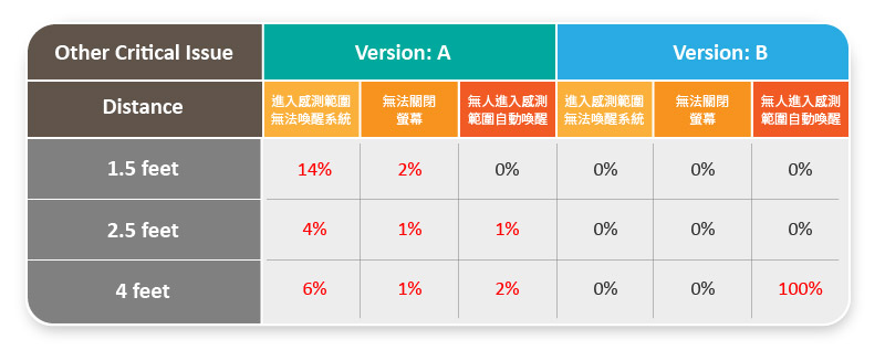 百佳泰HPD (Human Presence Detection)實測實驗：發現待測DUT在各FW之下，皆有不同的問題，並且有極高的比例產生Fail