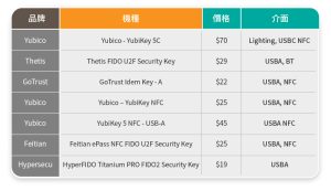 帳號安全多重守護 – 淺談實體認證金鑰
