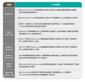 百佳泰針對7款市售的多重認證實體金鑰進行簡單的相容性測試