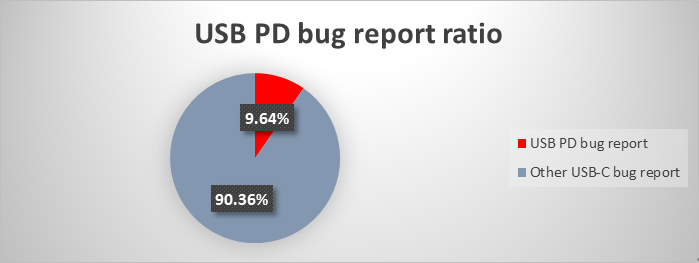 USB PD Bug Report - 相容性問題