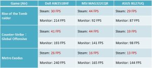 三款遊戲輸出的FPS (Steam端內嵌設定)與螢幕本身輸出的FPS(螢幕端設定顯示)