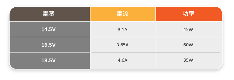 MagSafe 1充電器提供三款不同功率