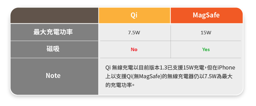 雖然iPhone自12代起皆同時支援MagSafe與Qi無線充電，但在使用上還是有以下差異：