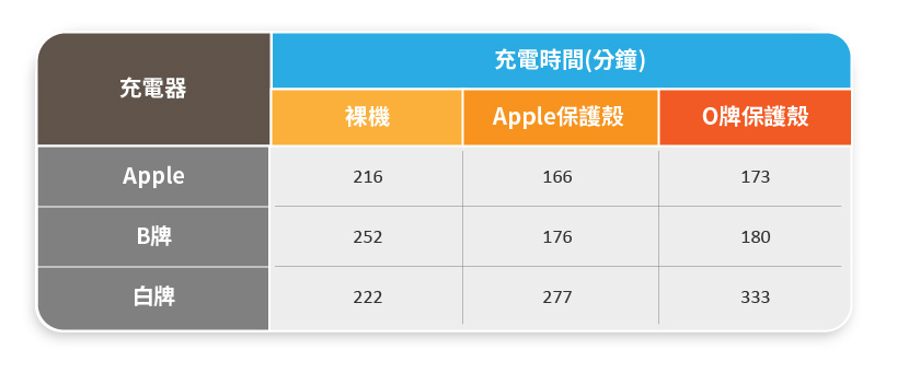 搭配不同的MagSafe保護殼，紀錄電池從0%到100%的充電時間