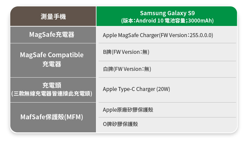 使用Apple Type-C Charger搭配MagSafe充電器量測裸機與搭配兩個MagSafe保護殼的充電時間