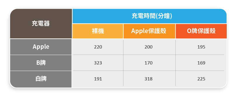 使用Apple Type-C Charger搭配MagSafe充電器量測裸機與搭配兩個MagSafe保護殼的充電時間