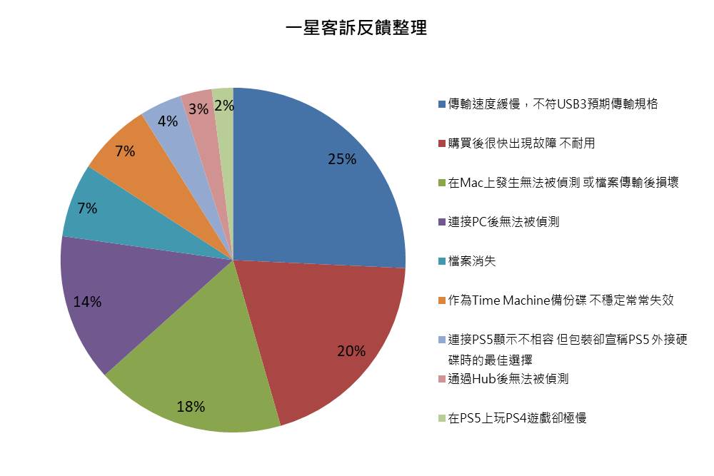 Amazon的Global Rating上蒐集了銷售量很好的外接硬碟與外接固態硬碟的使用者一星反饋