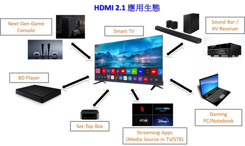 HDMI 2.1應用生態