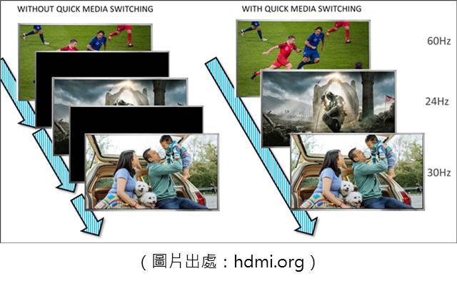 HDMI 2.1所增加的Quick Media Switching功能