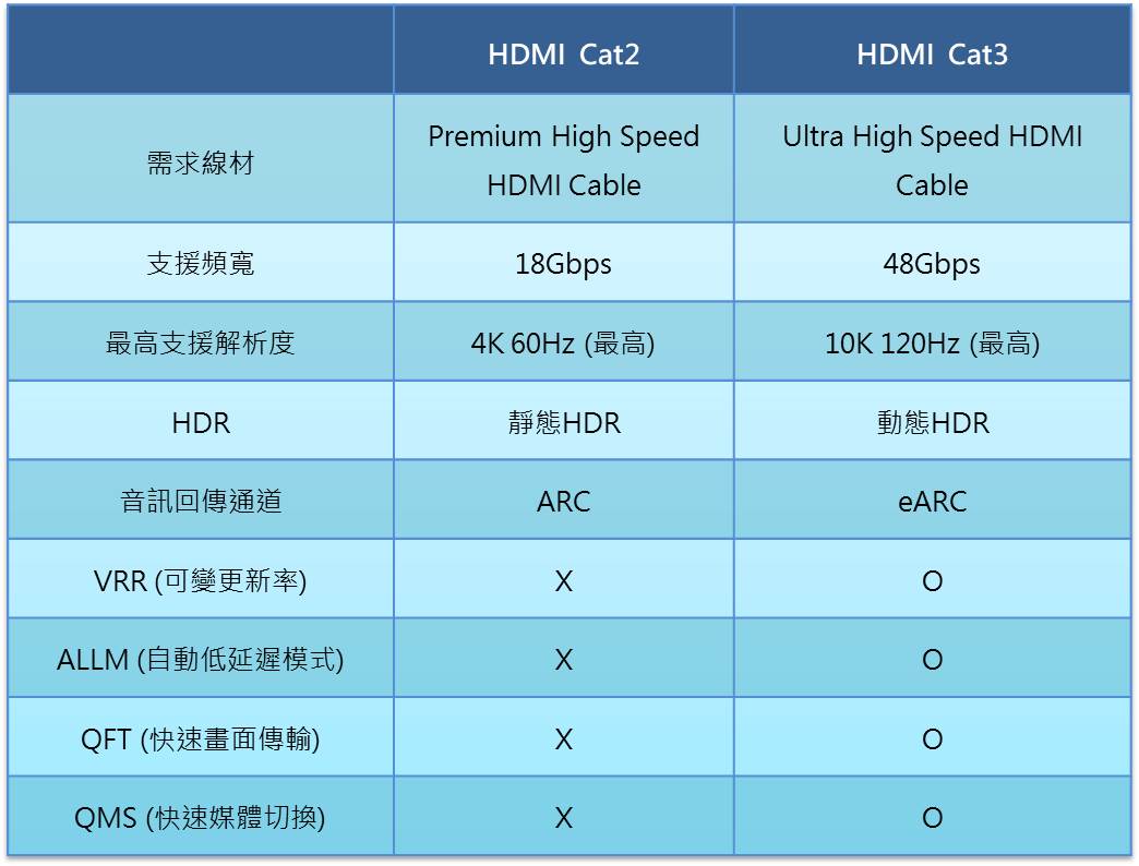 HDMI 2.1與HDMI 2.0的差異