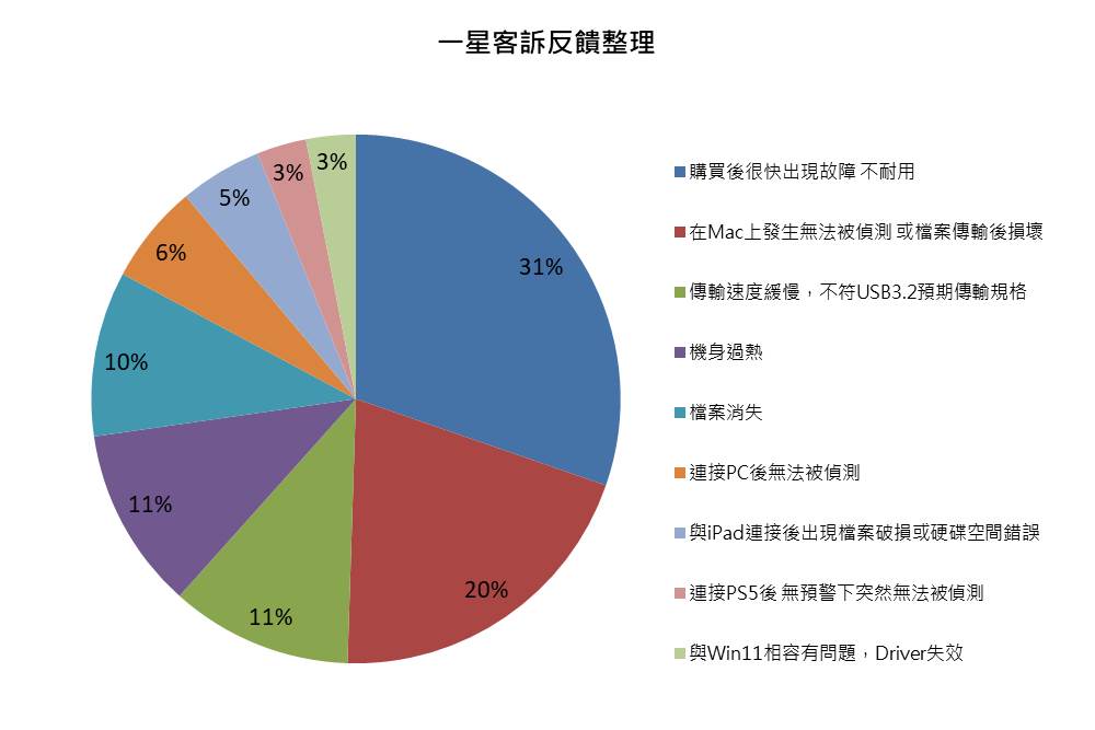 外接SSD的一星反饋