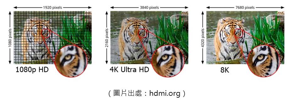 HDMI 2.1採用了新的FRL架構，傳送頻寬由2.0的18Gbps大幅提升到48Gbps。