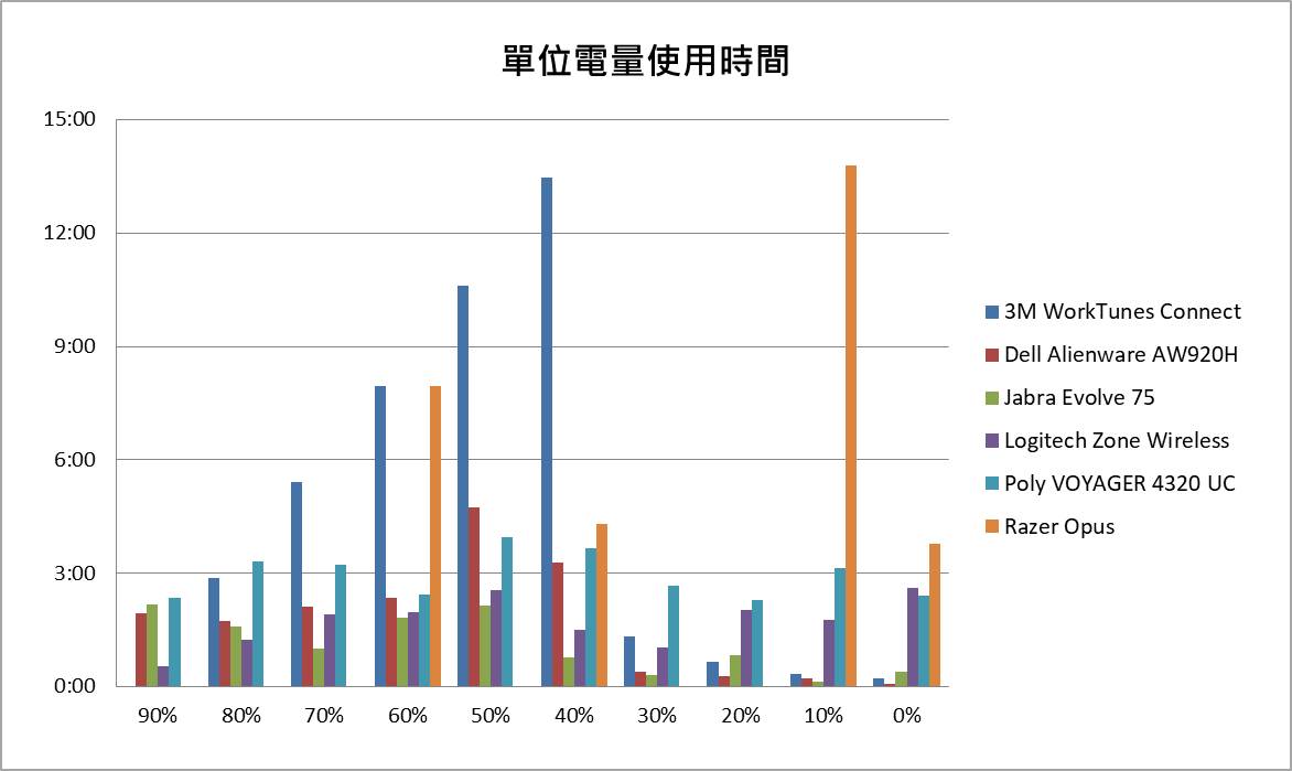 低電量時，3M／Dell／Jabra這幾款耳機的使用時間相較起來比較短，使用時間長條明顯都在大於40%的部分