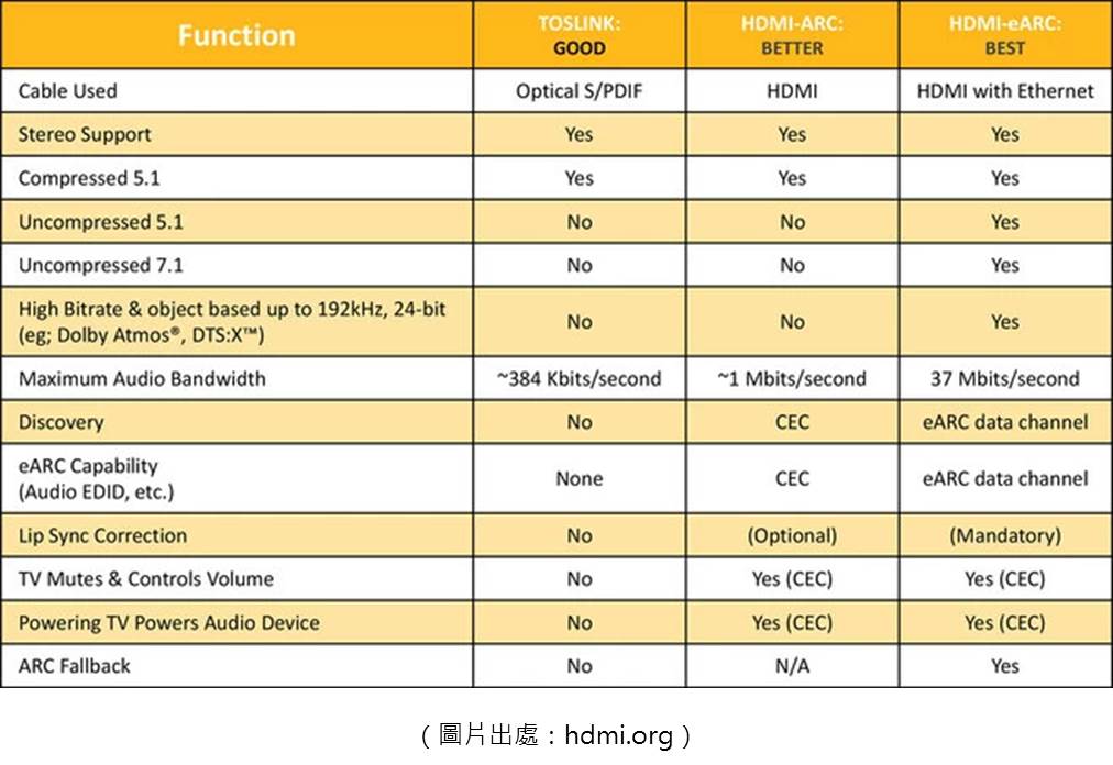 ARC和eARC主要差異：在於頻寬和速度。