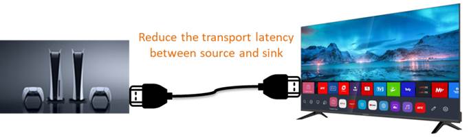 HDMI 2.1 QFT技術以更高的速率傳輸每一幀，因此能夠有效減少Display Latency、減少來源端和顯示器之間的傳輸時間，提供更流暢的遊戲體驗。