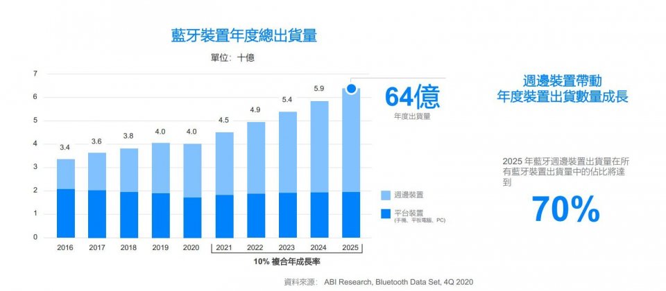 根據藍牙技術聯盟估計，到2025年的未來，低功耗藍牙設備的出貨量預計將增加。諸如藍牙這樣快速發展的技術平台需要不斷演進，因此建議品牌與設備商，更新全新藍牙5.3版本的發布內容以維持其產品價值並推動生態系統成長。