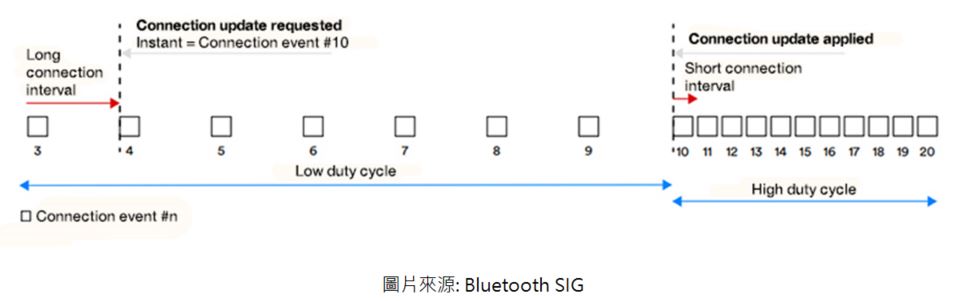 低速率連接（Connection Sub-rating）提高反應能力