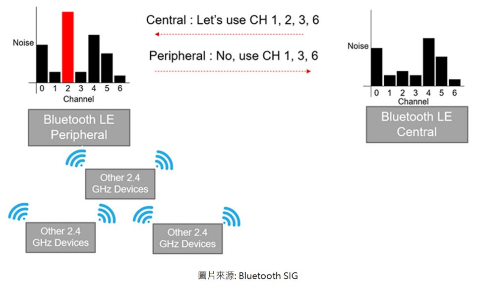 在藍牙5.3更新頻道調配功能支持外圍設備根據所偵測狀況，回覆可用頻道給中央設備。