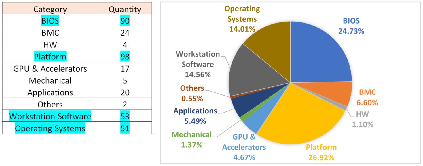 伺服器在製造開發階段中以BIOS、Platform、Workstation Software、Operating System這四大類問題佔總Issue高達72.8%。