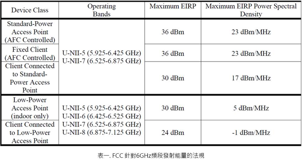 FCC針對6GHz頻段發射能量的法規